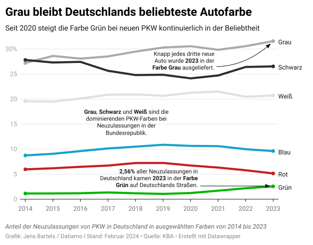 Entwicklung beliebter Autofarben in Deutschland
