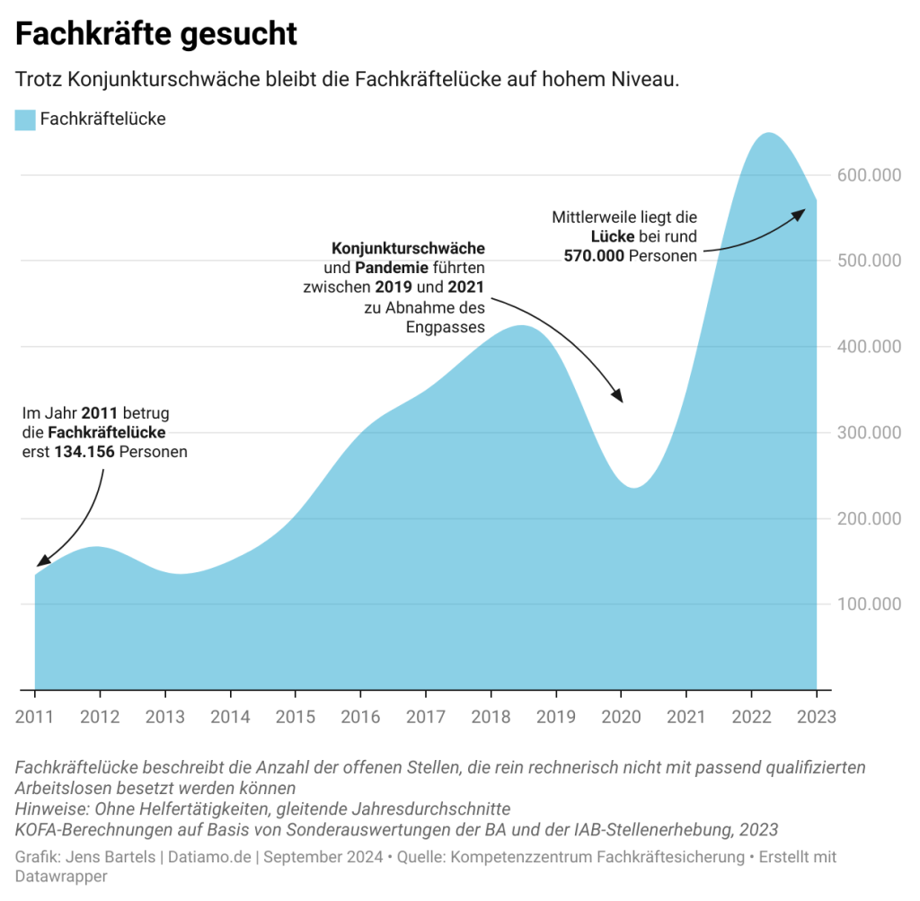 Fachkräftelücke nimmt immer weiter zu.