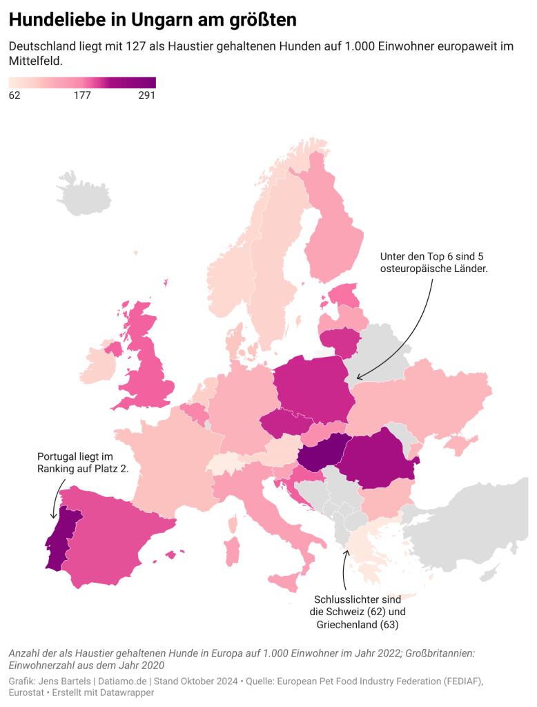 In Ungarn gibt es europaweit die meisten als Haustiere gehaltenen Hunde.